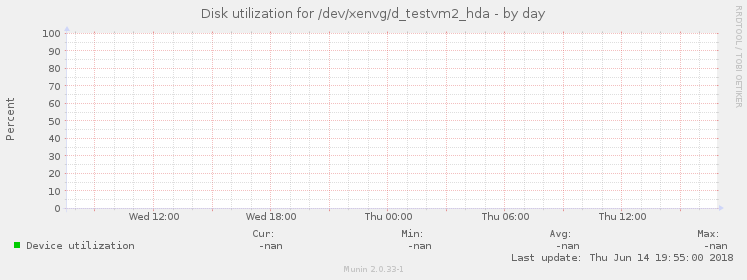 Disk utilization for /dev/xenvg/d_testvm2_hda