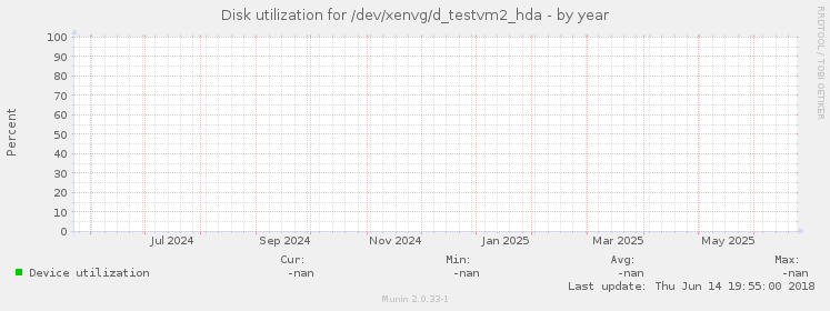 Disk utilization for /dev/xenvg/d_testvm2_hda