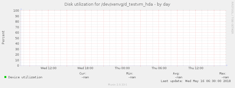Disk utilization for /dev/xenvg/d_testvm_hda