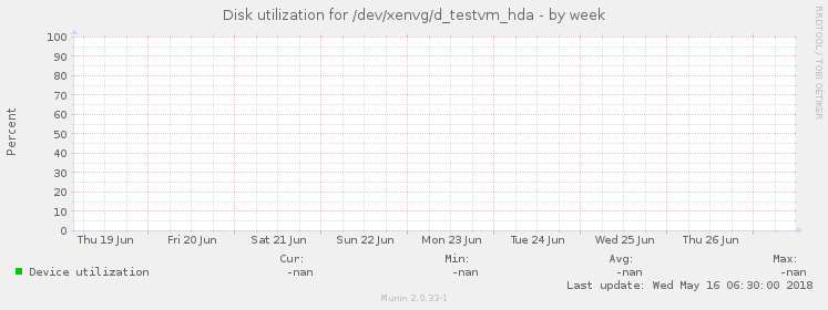 Disk utilization for /dev/xenvg/d_testvm_hda