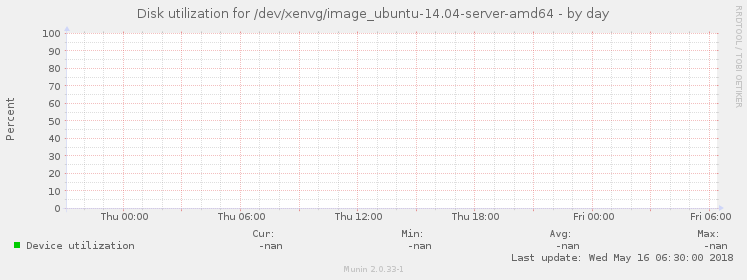 Disk utilization for /dev/xenvg/image_ubuntu-14.04-server-amd64