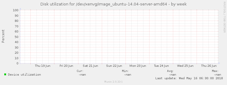 Disk utilization for /dev/xenvg/image_ubuntu-14.04-server-amd64