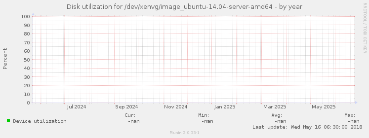 Disk utilization for /dev/xenvg/image_ubuntu-14.04-server-amd64