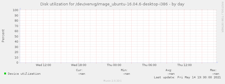Disk utilization for /dev/xenvg/image_ubuntu-16.04.6-desktop-i386