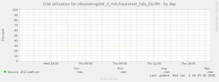 Disk utilization for /dev/xenvg/old_d_mitchautotest_hda_EscilM