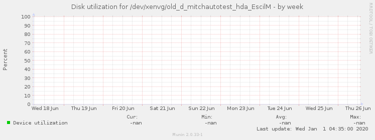 Disk utilization for /dev/xenvg/old_d_mitchautotest_hda_EscilM