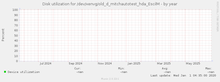 Disk utilization for /dev/xenvg/old_d_mitchautotest_hda_EscilM