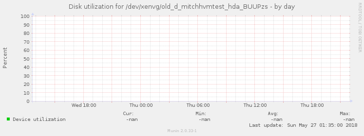 Disk utilization for /dev/xenvg/old_d_mitchhvmtest_hda_BUUPzs