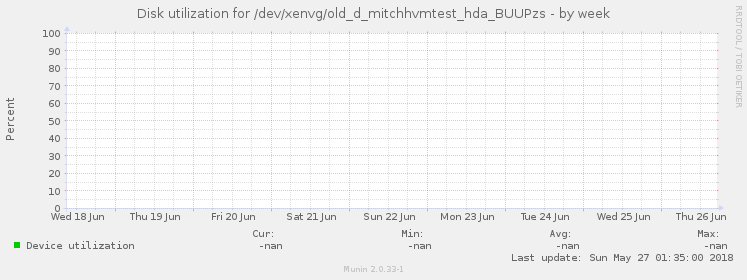 Disk utilization for /dev/xenvg/old_d_mitchhvmtest_hda_BUUPzs
