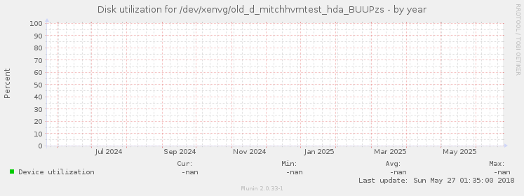 Disk utilization for /dev/xenvg/old_d_mitchhvmtest_hda_BUUPzs