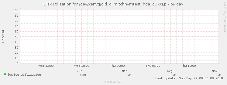 Disk utilization for /dev/xenvg/old_d_mitchhvmtest_hda_cOkXLp