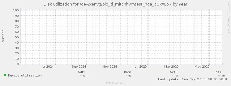 Disk utilization for /dev/xenvg/old_d_mitchhvmtest_hda_cOkXLp