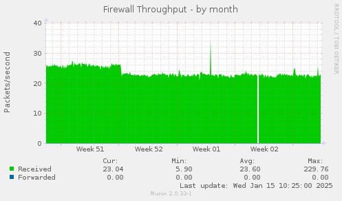 Firewall Throughput