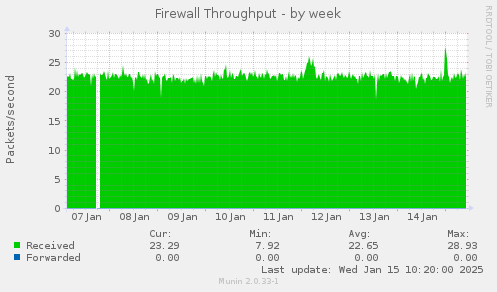 Firewall Throughput