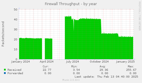 Firewall Throughput