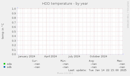 HDD temperature