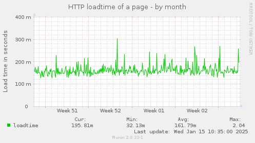 HTTP loadtime of a page