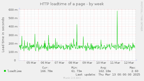 HTTP loadtime of a page