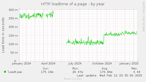 HTTP loadtime of a page