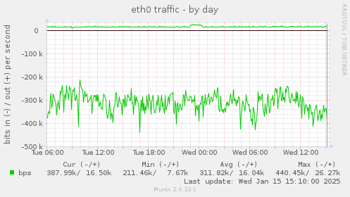 daily graph