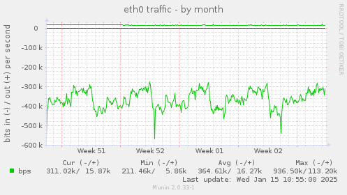 eth0 traffic