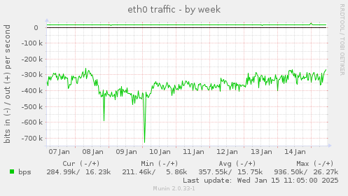 eth0 traffic