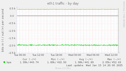 daily graph