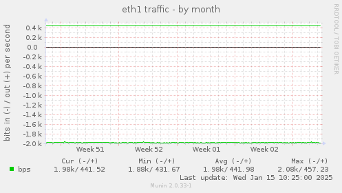 eth1 traffic