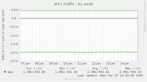 eth1 traffic