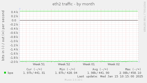 eth2 traffic