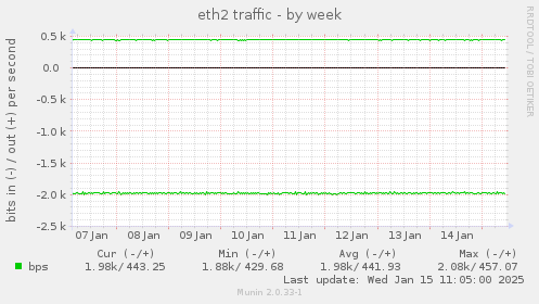 eth2 traffic