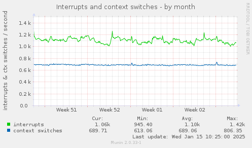 Interrupts and context switches