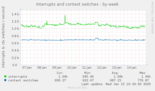 Interrupts and context switches