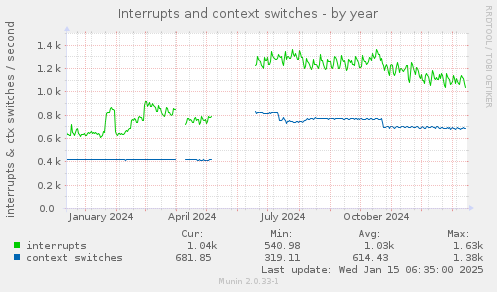 Interrupts and context switches