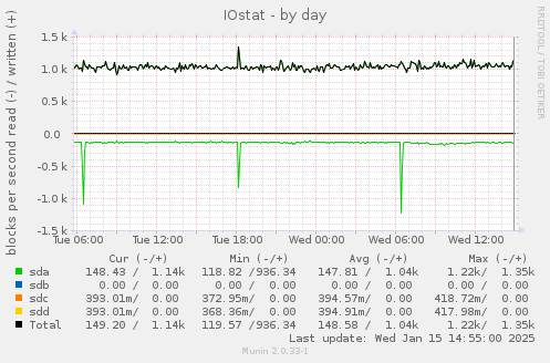 daily graph