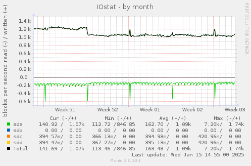 monthly graph