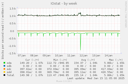 IOstat