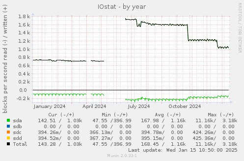 IOstat