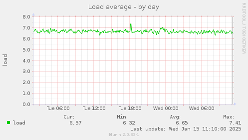 Load average