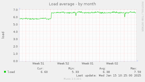 Load average