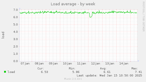 Load average