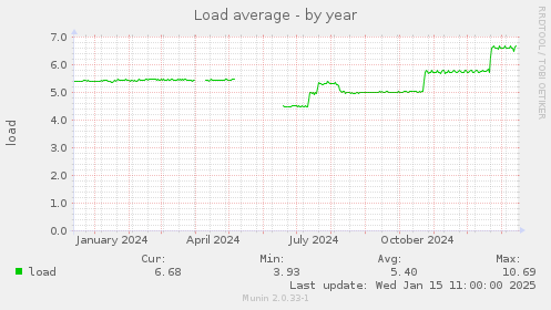 Load average