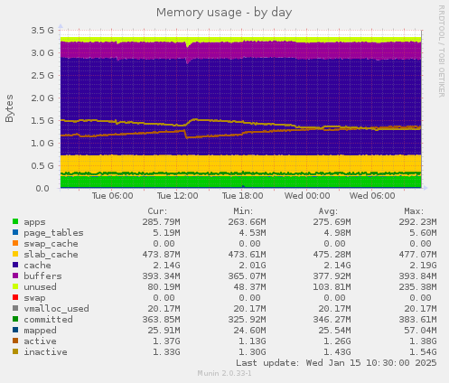 Memory usage