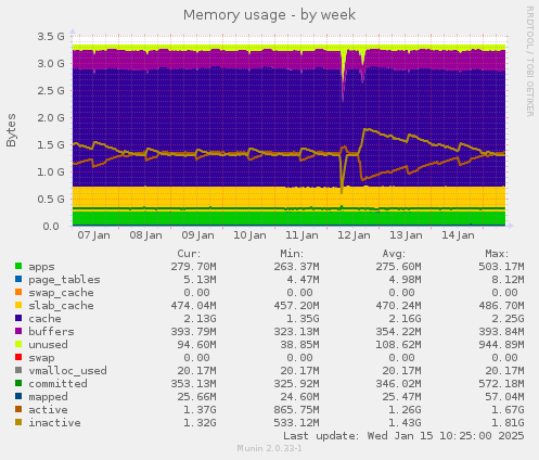 Memory usage