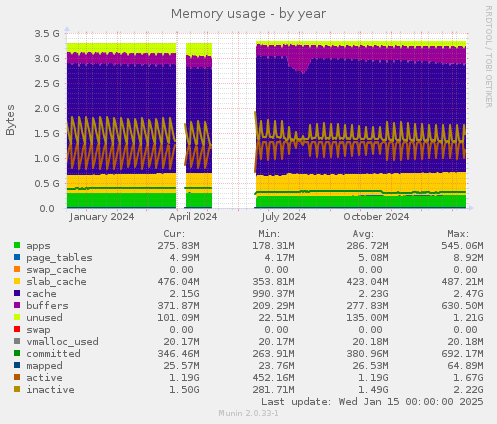 Memory usage