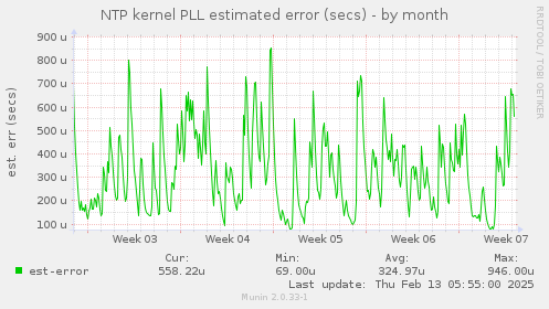 NTP kernel PLL estimated error (secs)