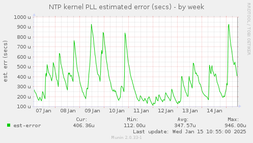 NTP kernel PLL estimated error (secs)