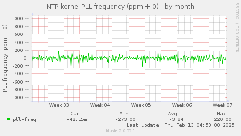 NTP kernel PLL frequency (ppm + 0)