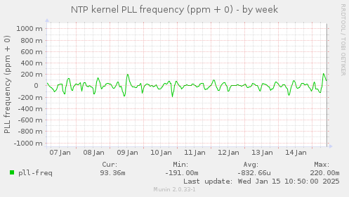 NTP kernel PLL frequency (ppm + 0)