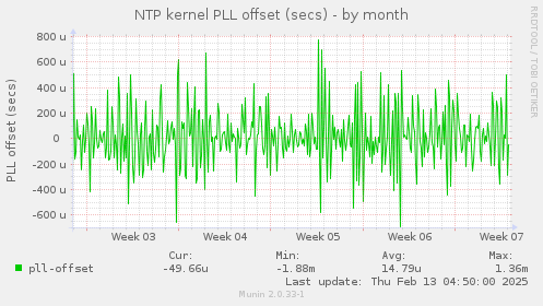 NTP kernel PLL offset (secs)